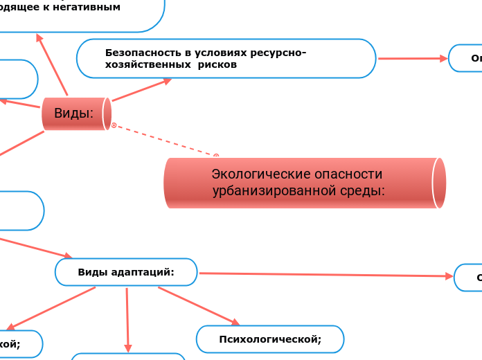 Экологические опасности урбанизи...- Мыслительная карта