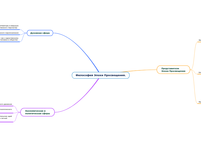 Философия Эпохи Просвещения. - Мыслительная карта