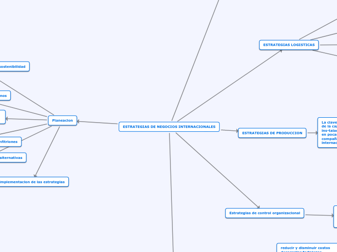 ESTRATEGIAS DE NEGOCIOS INTERNACIONALES - Mapa Mental