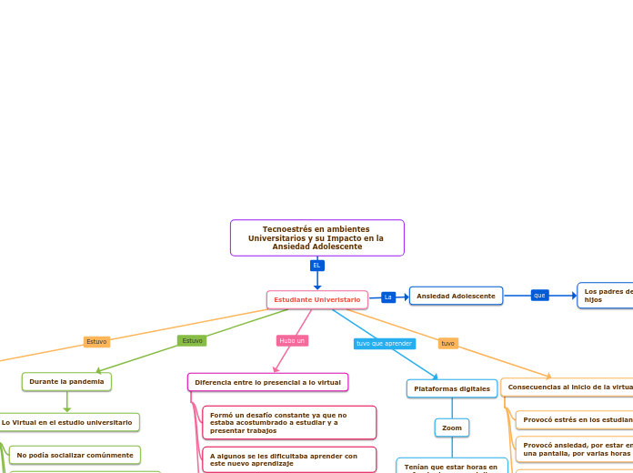 Tecnoestrés en ambientes Universitarios...- Mapa Mental