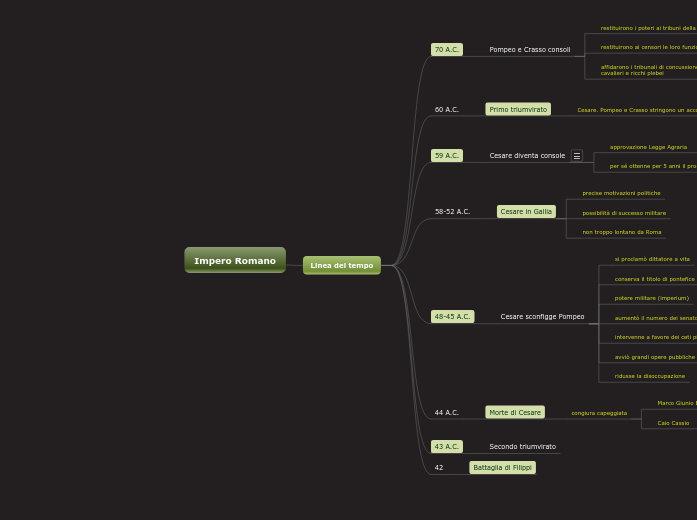 Impero Romano - Mappa Mentale