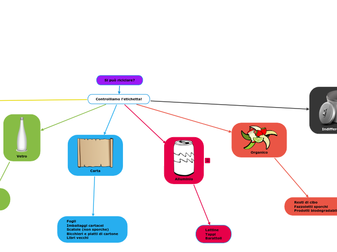 Si può riciclare?