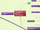 "La Práctica Docente Universitaria" - Mapa Mental