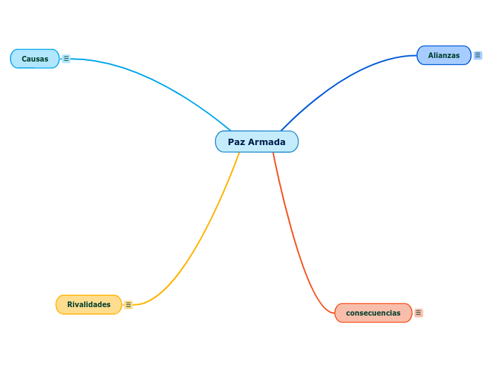 Paz Armada Mind Map