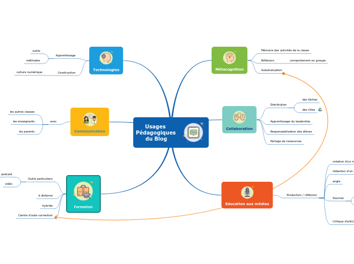 Usages Pédagogiques du Blog - Carte Mentale