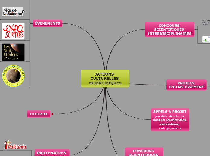 ACTIONS CULTURELLES SCIENTIFIQUES - Carte Mentale