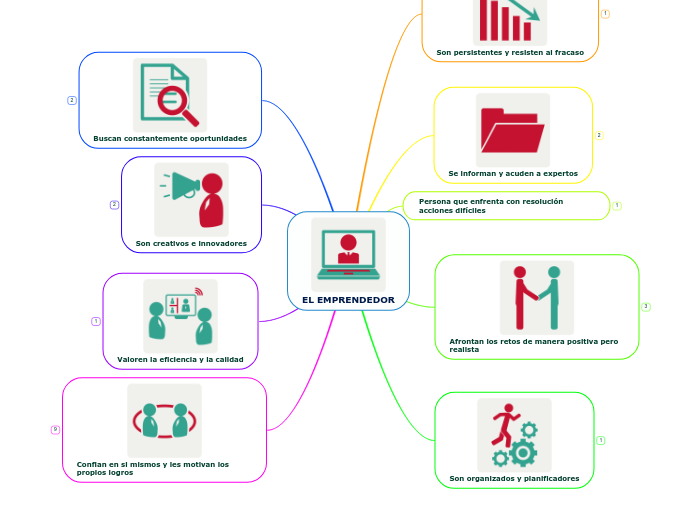 EL EMPRENDEDOR - Mapa Mental