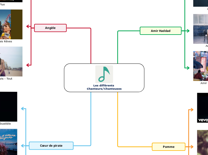 Les différents Chanteurs/Chanteuses