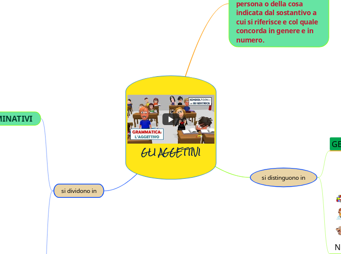 GLI AGGETTIVI - Mappa Mentale