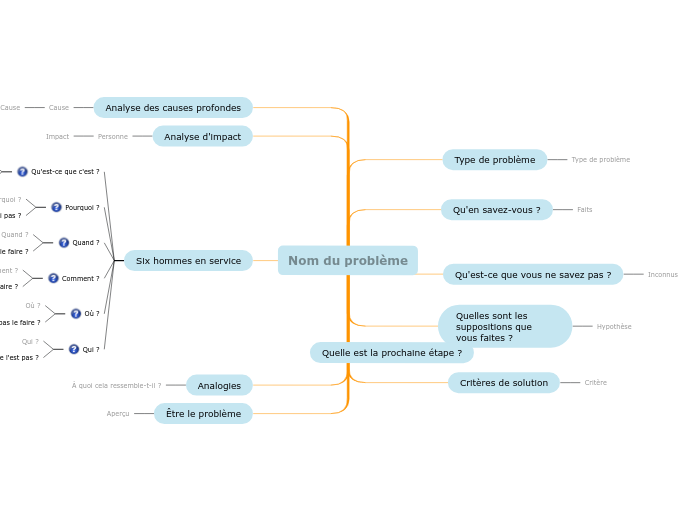 Comment organiser une séance de remue-méninges?