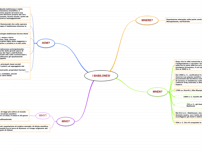 I BABILONESI - Mappa Mentale