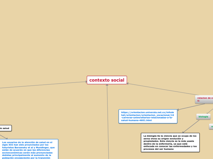 contexto social - Mapa Mental