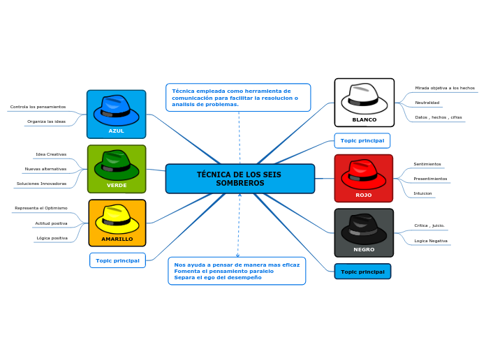 TÉCNICA DE LOS SEIS SOMBREROS