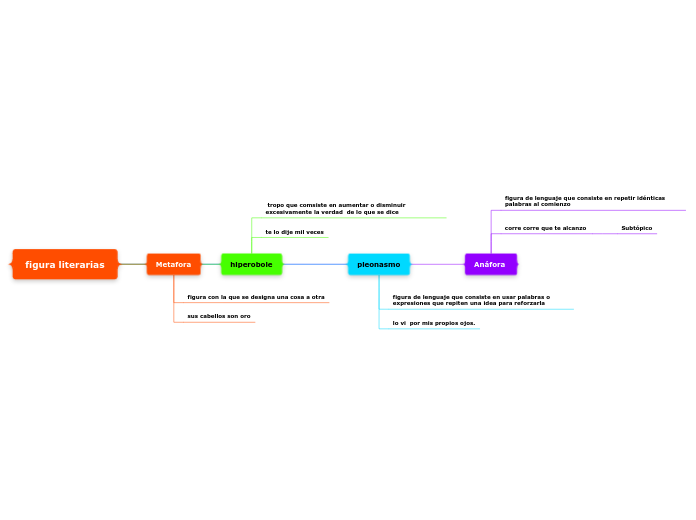 figura literarias - Mapa Mental