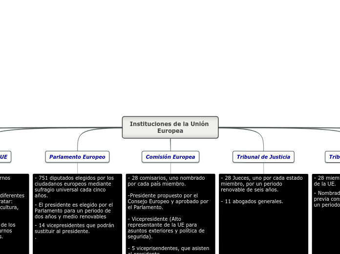 Instituciones de la Unión Europea - Mapa Mental