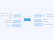 organs - Mind Map