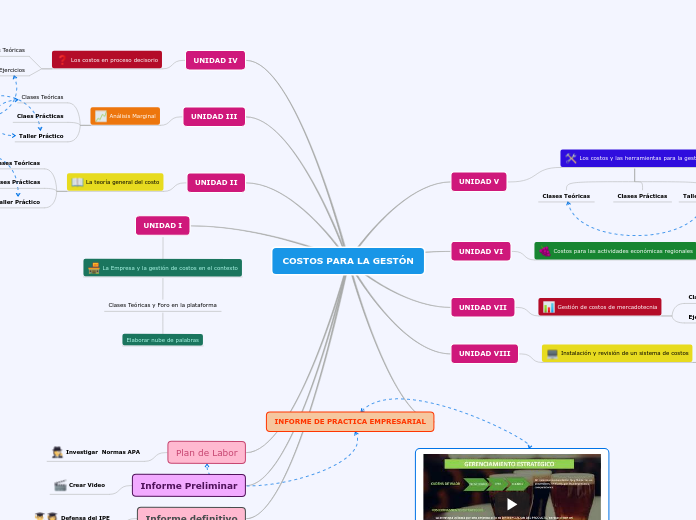 COSTOS PARA LA GESTÓN - Mapa Mental