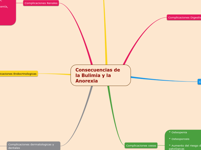 Consecuencias de la Bulimia y la      Anorexia