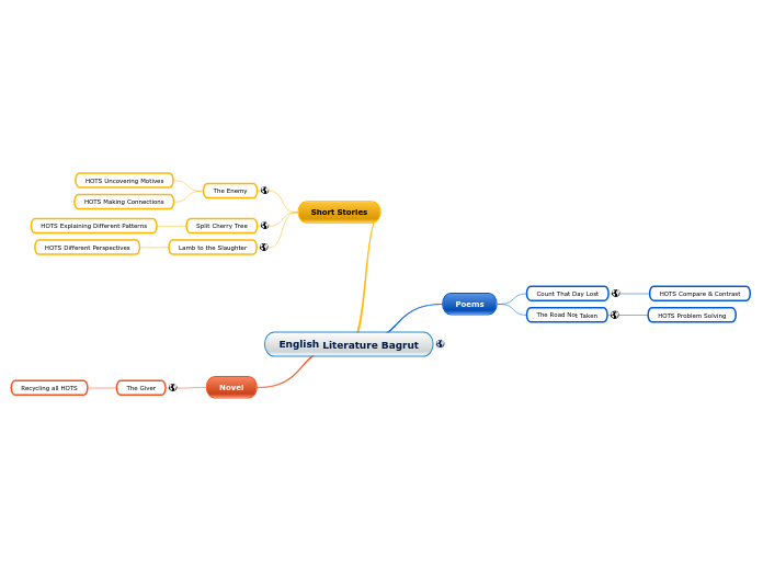 English Literature Bagrut - Mind Map