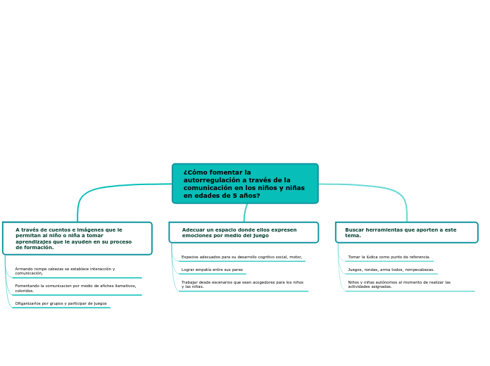 ¿Cómo fomentar la autorregulación a tra...- Mapa Mental