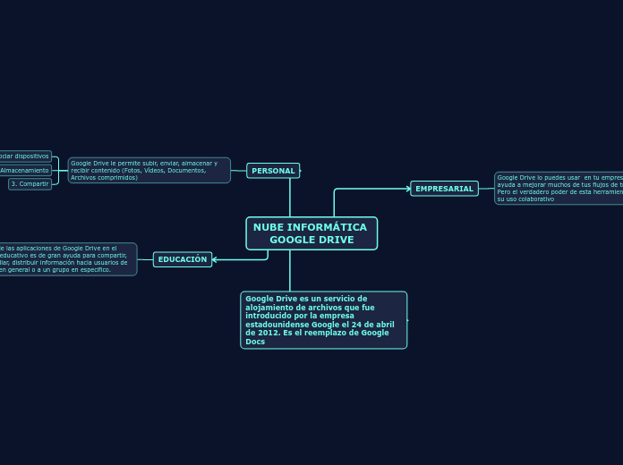 NUBE INFORMÁTICA 
GOOGLE DRIVE - Mapa Mental