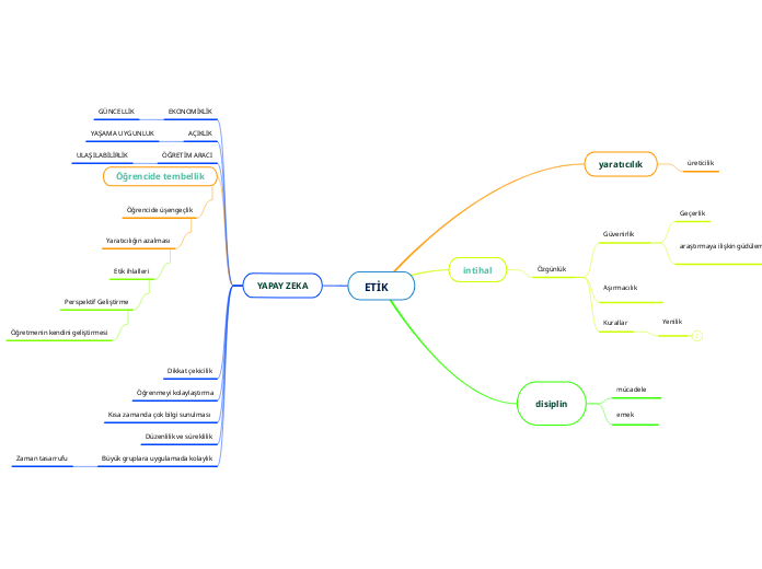 ETİK - Mind Map