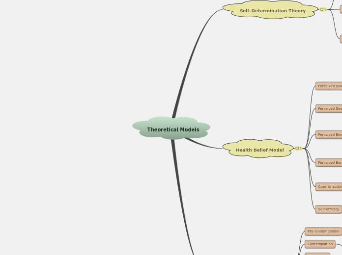 Theoretical Models - Mind Map