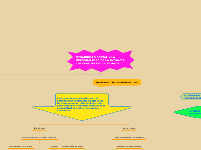 DESARROLLO SOCIAL Y LA PERSONALIDAD DE LA INFANCIA INTERMEDIA DE 7 A 10 AÑOS