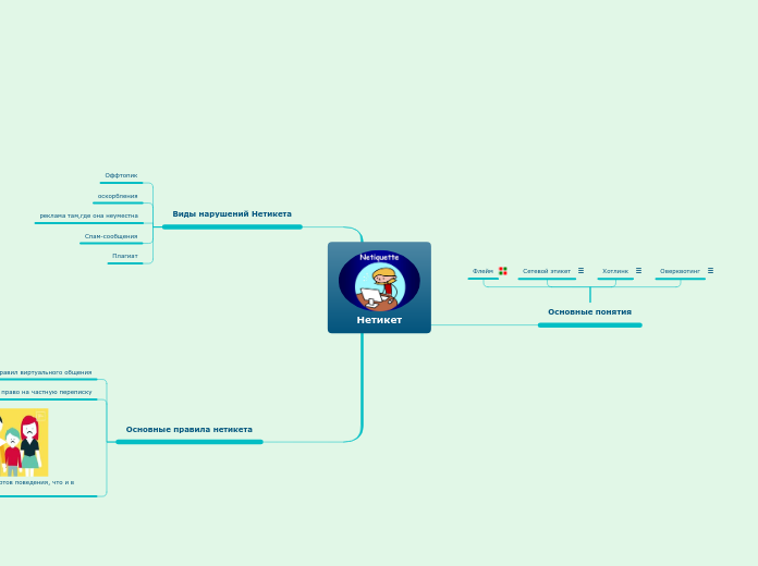 Нетикет - Мыслительная карта