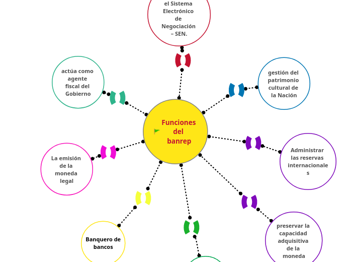 Funciones del banrep - Mapa Mental