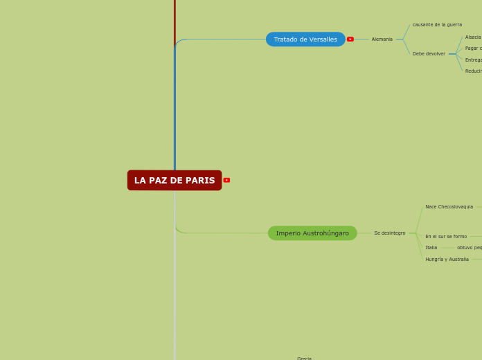LA PAZ DE PARIS - Mapa Mental