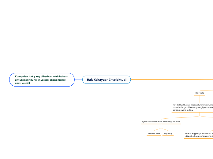 Hak Kekayaan Intelektual - Mind Map