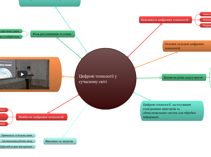 Цифрові технології у сучасному с...- Мыслительная карта