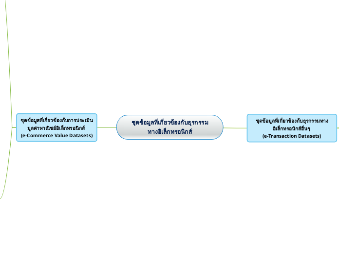 ชุดข้อมูลที่เกี่ยวข้องกับธุรกรรมทางอิเล็กท...- Mind Map