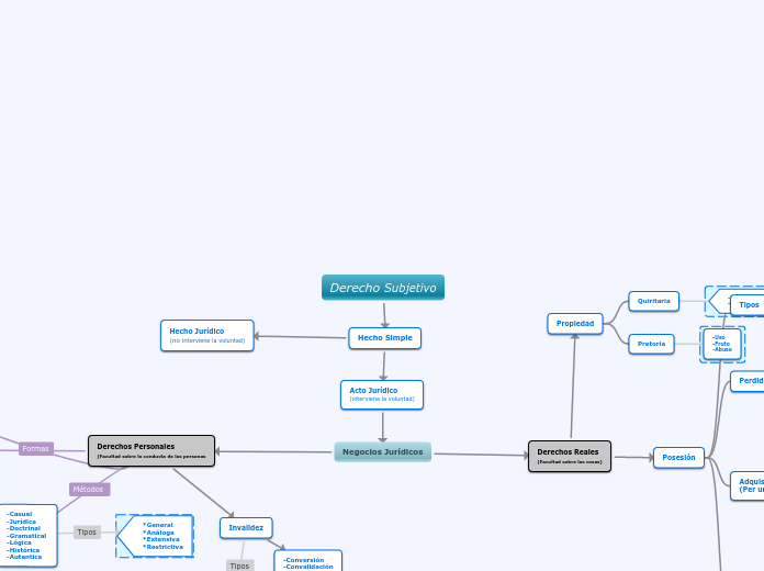 Derecho Subjetivo - Mapa Mental