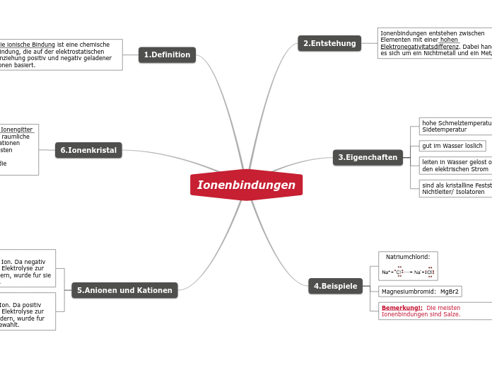 Ionenbindungen - Mindmap