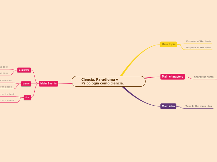 Ciencia, Paradigma y Psicología como cienc...- Mind Map