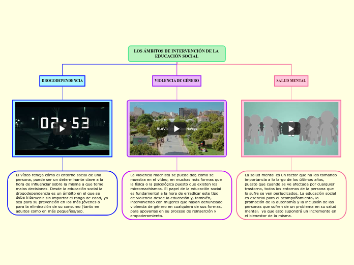 LOS ÁMBITOS DE INTERVENCIÓN DE LA EDUCA...- Mapa Mental