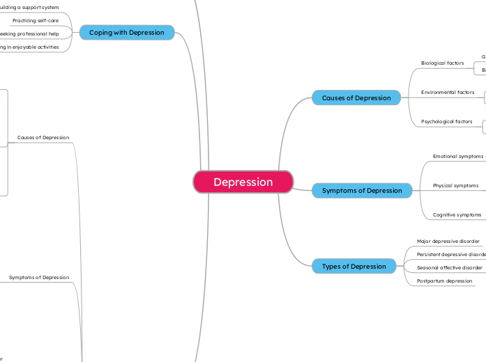 Depression - Mind Map