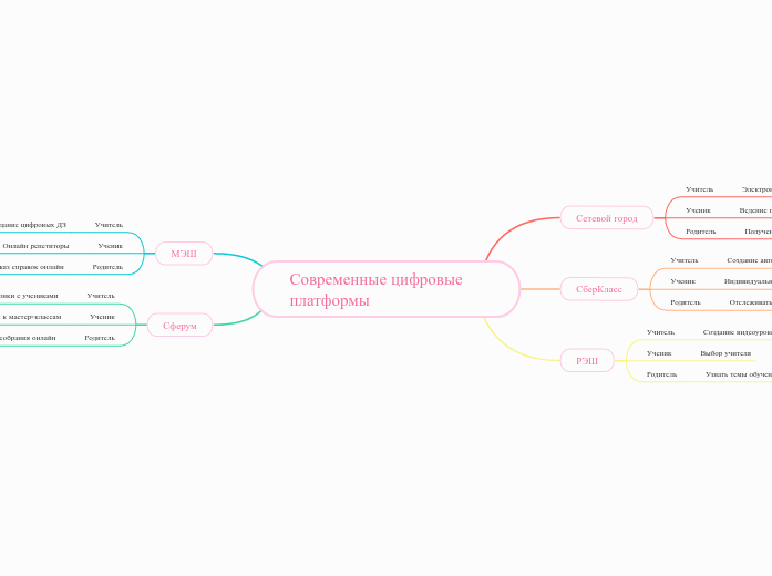 Современные цифровые платформы - Мыслительная карта