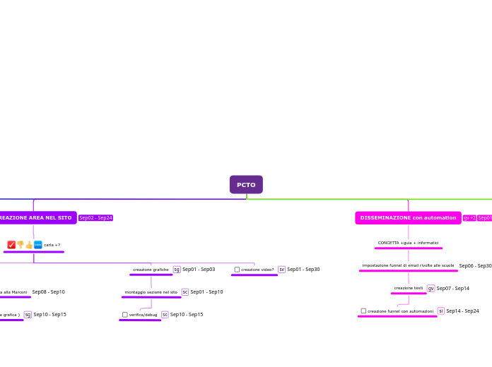 PCTO - Mappa Mentale