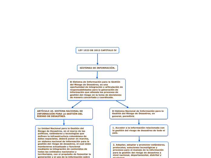 LEY 1523 DE 2012 CAPITULO IV - Mapa Mental