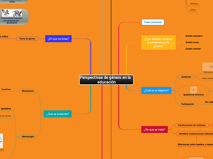 Perspectivas De Género En La Educación Mind Map 0258