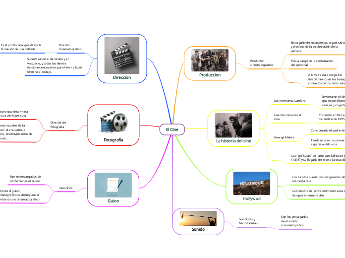 El Cine - Mapa Mental