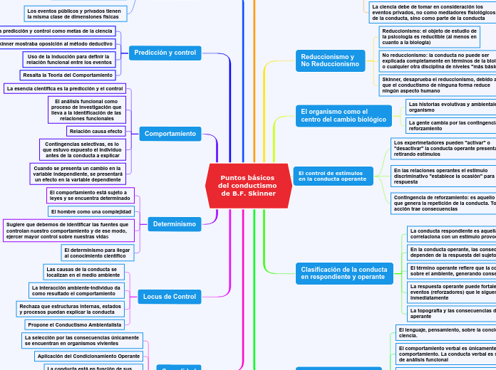 Puntos básicos del conductismo de B.F. ...- Mapa Mental