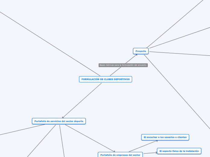 FORMULACIÓN DE CLUBES DEPORTIVOS - Mapa Mental
