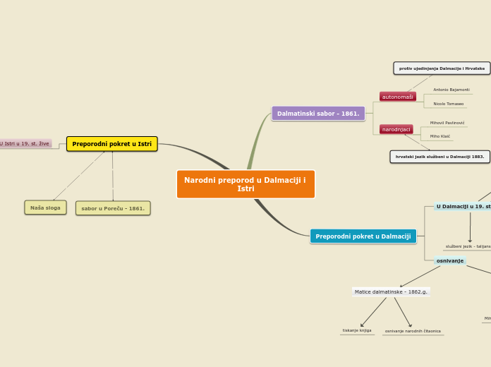 Narodni preporod u Dalmaciji i Istri - Mind Map