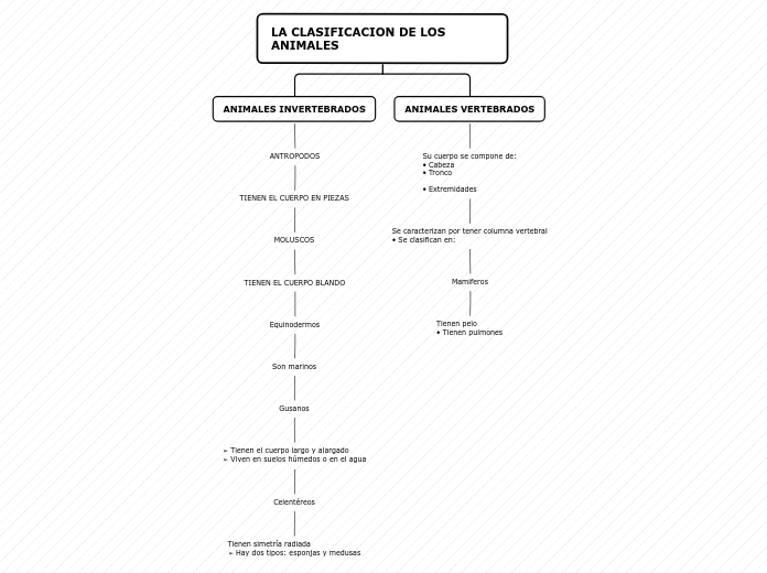 LA CLASIFICACION DE LOS ANIMALES - Mapa Mental