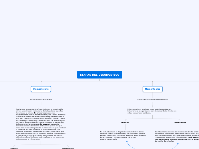 ETAPAS DEL DIAGNOSTICO - Mapa Mental