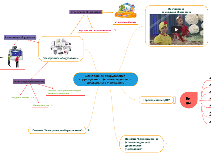 Электронное оборудование коррекц...- Мыслительная карта